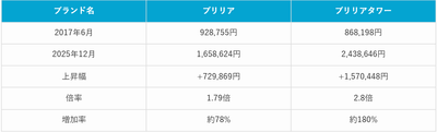 表1：2017年6月と2025年12月比較ブリリアとブリリアタワー平均価格（2026年3月マンションナビ調べ）※金額の単位は「円/㎡」