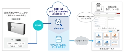 KDDIとマクニカ、麻布台ヒルズのWELL認証取得を支援、 空気質のモニタリングソリューションを提供