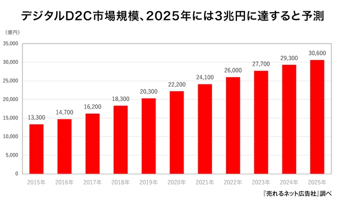 デジタルD2C市場規模推計と予測_FV