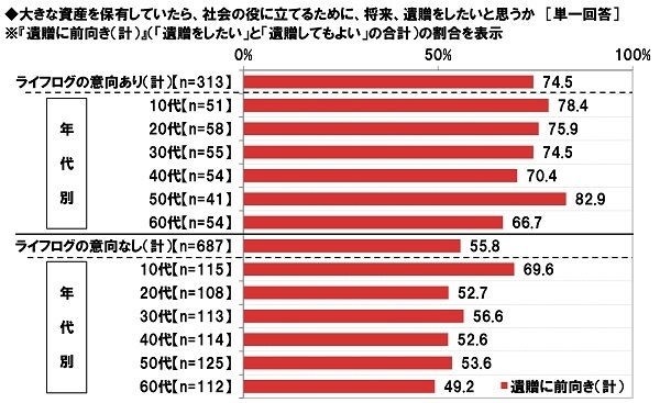 遺贈意向(ライフログの意向別)