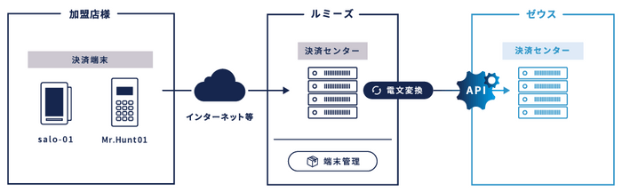 ルミーズとゼウスの決済センター間接続