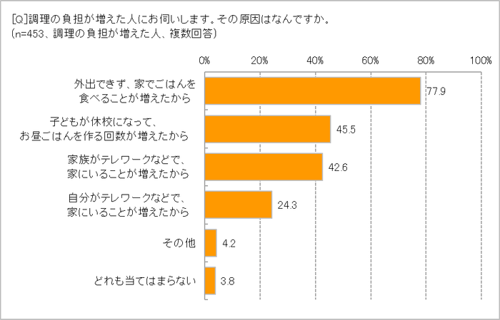 調理の負担が増えた原因は?
