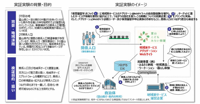 実証実験プロジェクト 2
