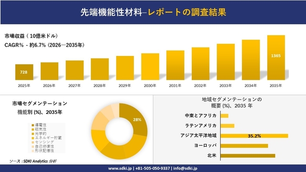 先端機能性材料市場レポート概要