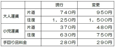 葛城山ロープウェイ運賃変更について