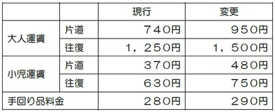 変更運賃等