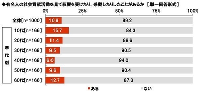 有名人の社会貢献活動を見て影響を受けた・感動をした経験