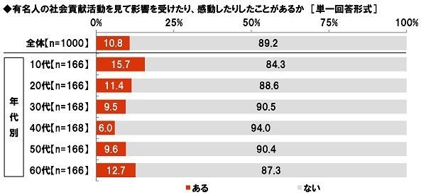 有名人の社会貢献活動を見て影響を受けた・感動をした経験