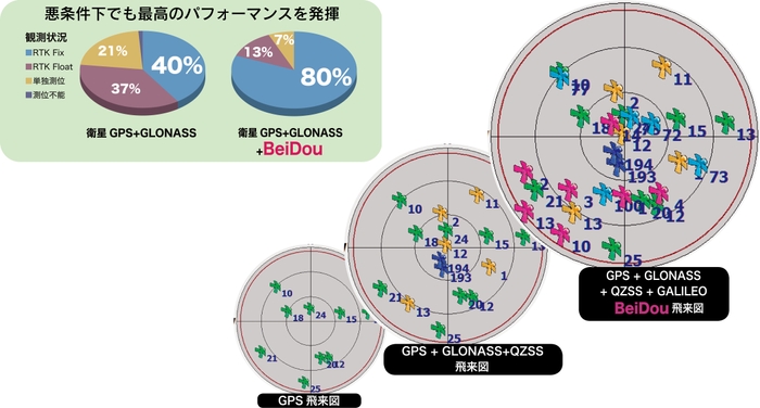 multi-GNSS