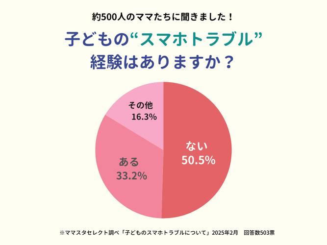 「ママスタセレクト」が実施の子どものスマホトラブルに関するアンケートが明らかに