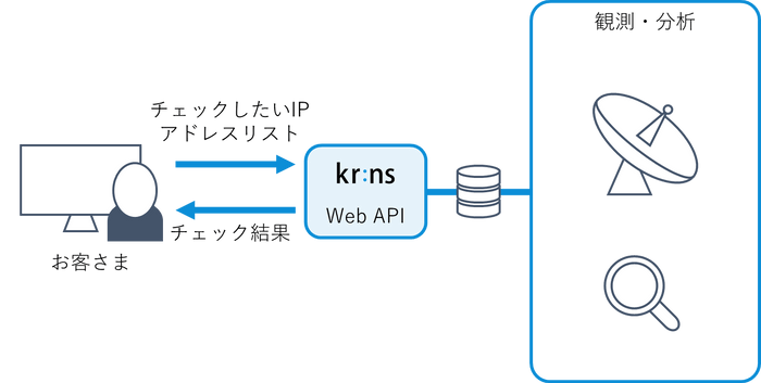 Web API
