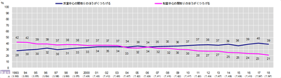 図11 時系列_住生活