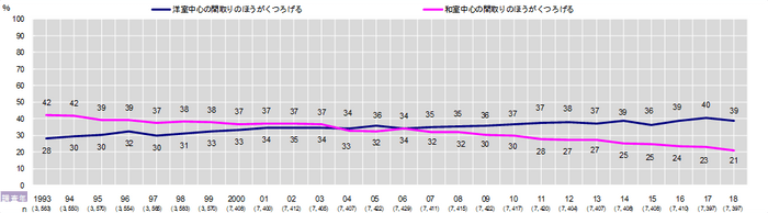 図11 時系列_住生活