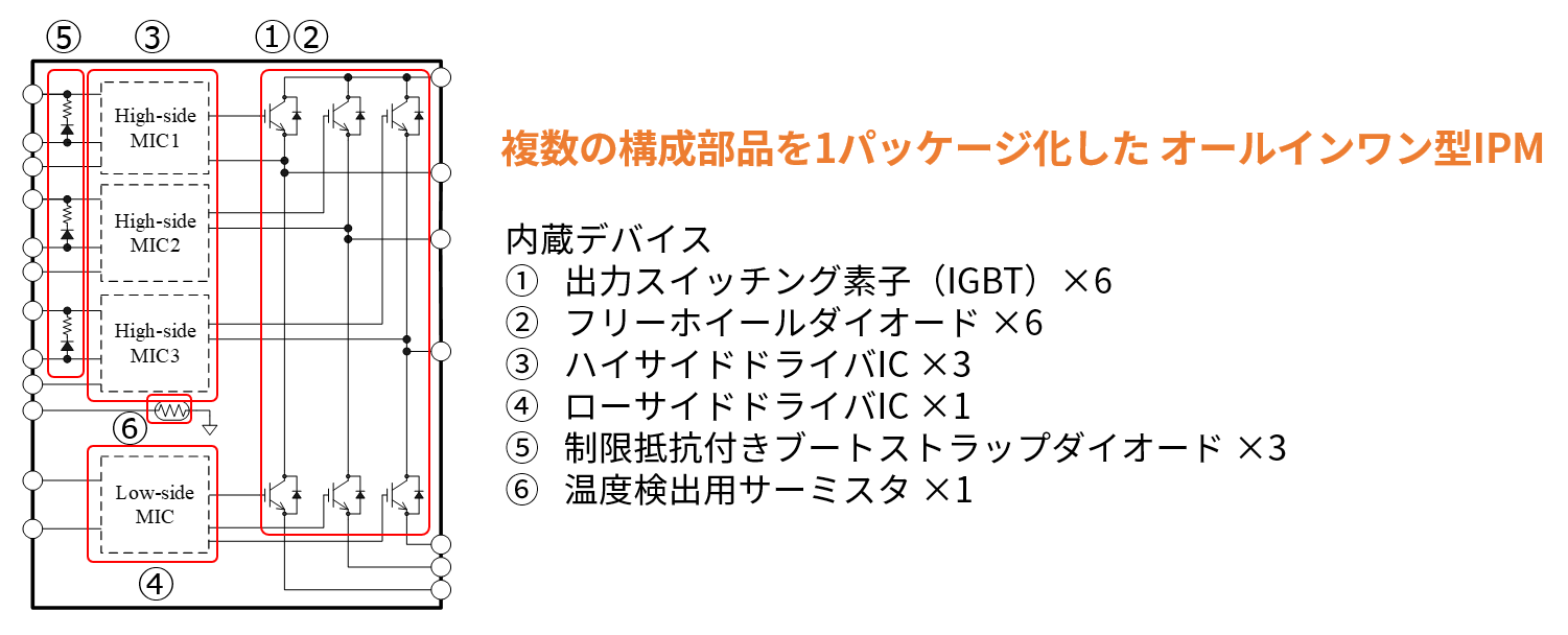 複数の構成部品を1パッケージ化したオールインワン型IPM