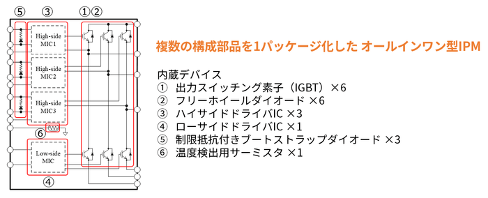 複数の構成部品を1パッケージ化したオールインワン型IPM