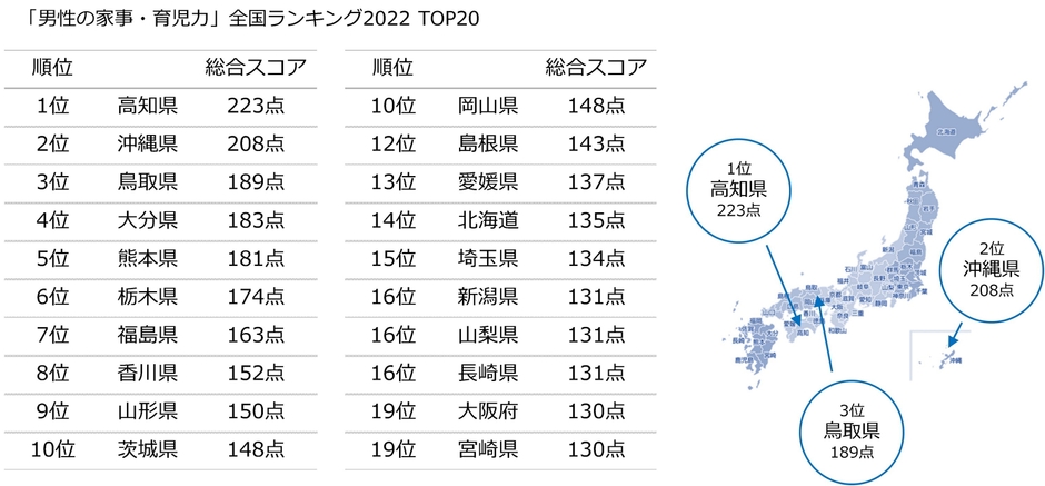 「男性の家事・育児力」全国ランキング2022 TOP20