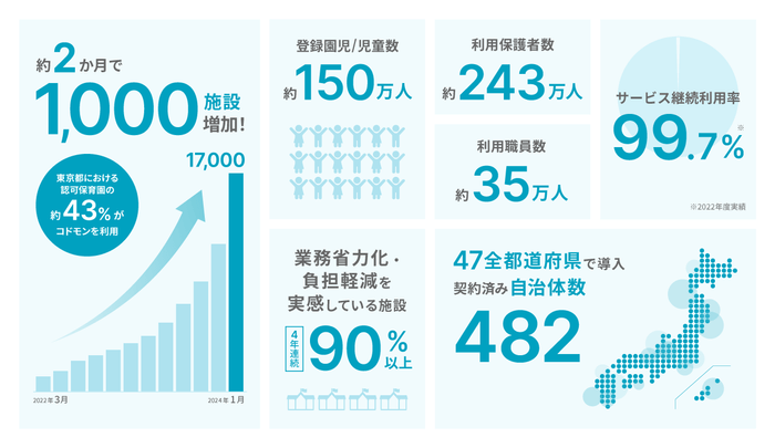 コドモン 17,000施設 インフォグラフィック