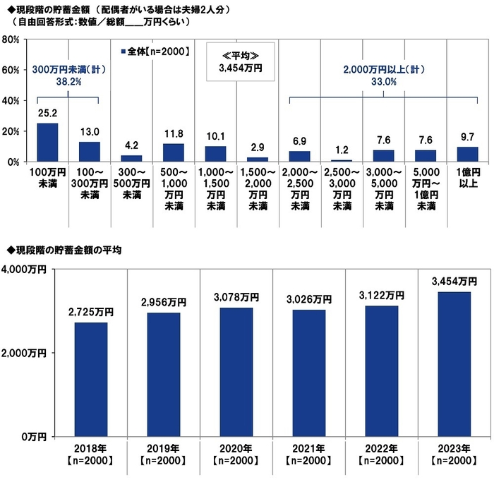 現段階の貯蓄金額