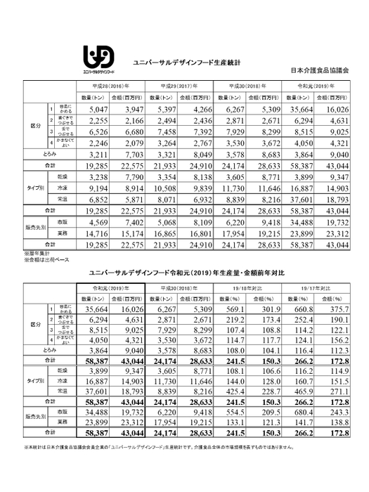 生産量表