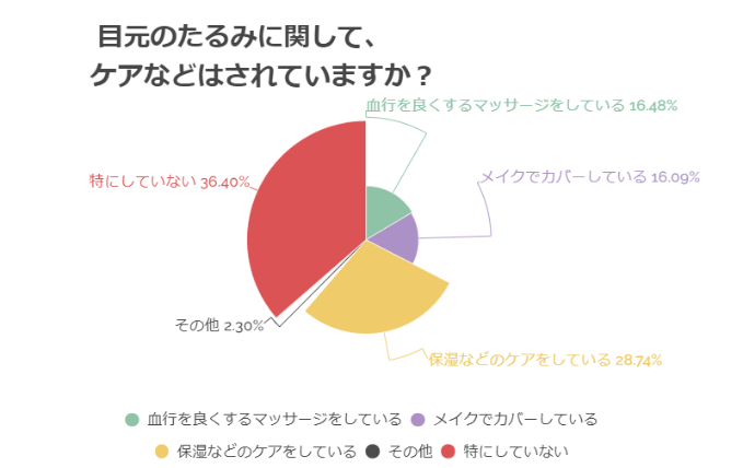 まぶたのたるみ対策でやっていることのアンケート結果