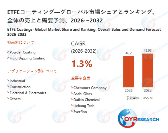 ETFEコーティング市場の競合調査：主要メーカー、ランキング、成長要因2026-2032