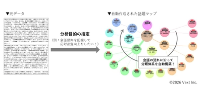 テキストマイニングツール「VextMiner」、 テンプレート選択だけで分析意図を反映した話題分類を 自動構築する新機能が登場