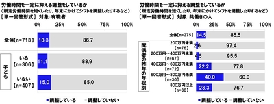 労働時間を一定に抑える調整をしているか(2)