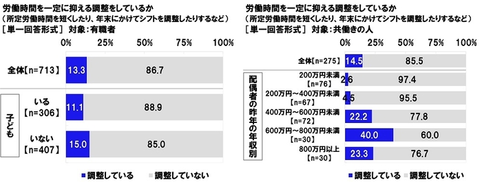 労働時間を一定に抑える調整をしているか（2）