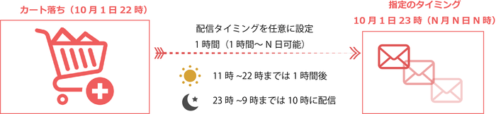 カート落ちレコメンドメール配信イメージ