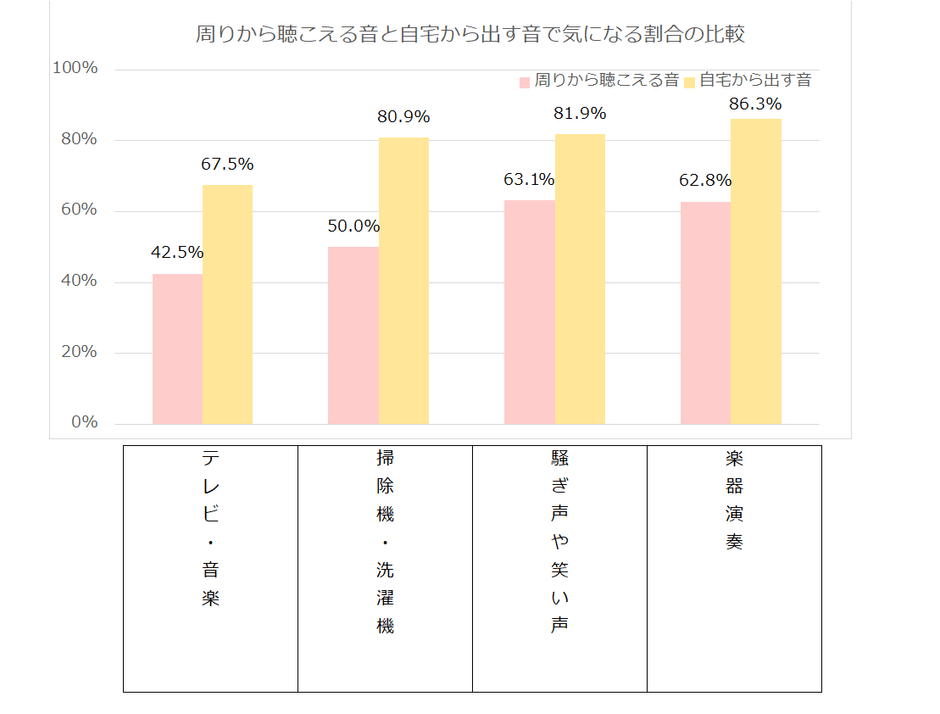 周りから聴こえる音と自宅から出す音で気になる割合の比較