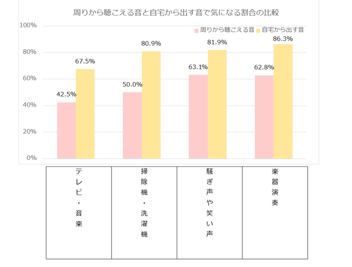 周りから聴こえる音と自宅から出す音で気になる割合の比較