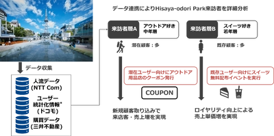 リアル店舗のデータとｄポイントクラブ会員基盤を活用し販売促進高度化に向けた実証実験を開始