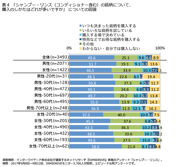 表4「シャンプー・リンス（コンディショナー含む）の銘柄について、購入のしかたはどれが多いですか」についての回答