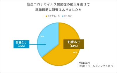 『2021年卒薬学生・就職活動の意識調査～2020年6月版～』 ～「就活に新型コロナウイルスの影響あり」が 3月調査に比べ3割減少・WEB選考の通常化によるものか～