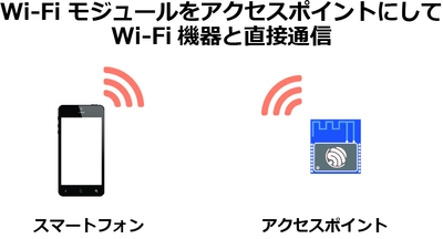 Wi-Fiモジュールをアクセスポイントにして、Wi-Fi機器と直接通信