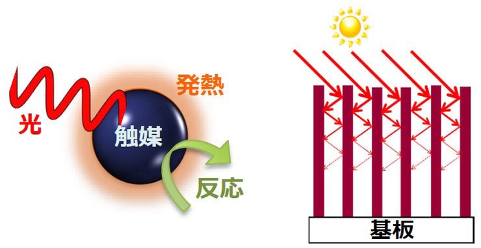 図1 フォトサーマル触媒の模式図。光を熱エネルギーに変換し、その触媒活性が発現・向上する。（左）、図2 特徴的なナノワイヤーアレイ構造による光の多重散乱と高効率的な吸収。（右）