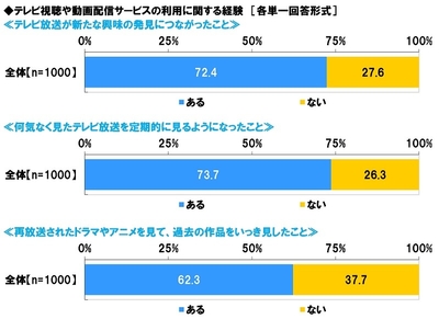 テレビ視聴や動画配信サービスの利用に関する経験(1)