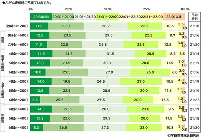 就寝時刻（幼児）