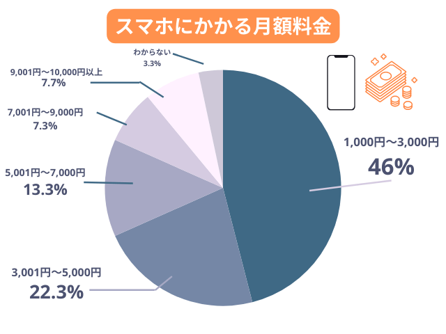 スマホにかかる月額料金