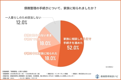 債務整理の手続きについて家族に知られましたか?