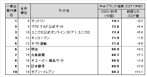 図表2●【一般企業編(ネット専業企業除く)】 Webブランド指数ランキングトップ10