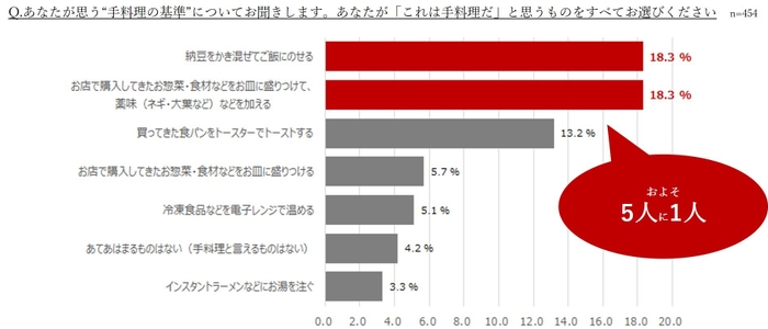 グラフ２