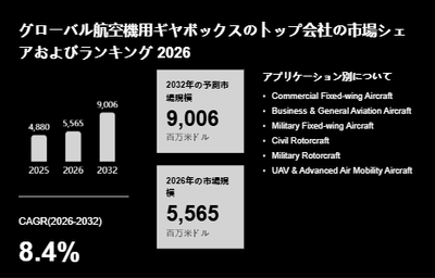 上記の図表／データは、YHResearchの最新レポート「グローバル航空機用ギヤボックスのトップ会社の市場シェアおよびランキング 2026」から引用されています。