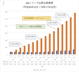 次世代電位治療器『IASシリーズ』の 累計出荷台数が6,000台を突破！　 ～海外での展開にも積極的に着手～