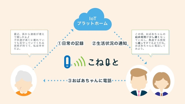 「こねQと」サービスのイメージ図