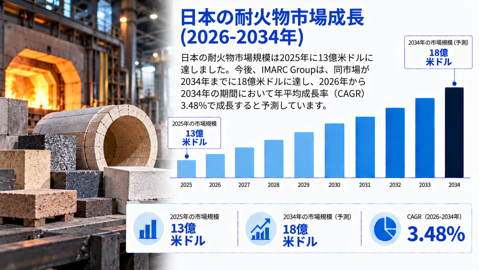 日本の耐火物市場調査レポート：市場規模、シェア、産業需要、成長動向、主要メーカー、および予測（2026年～2034年）