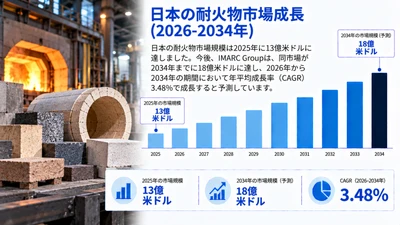 日本の耐火物市場調査レポート：市場規模、シェア、産業需要、成長動向、主要メーカー、および予測（2026年～2034年）