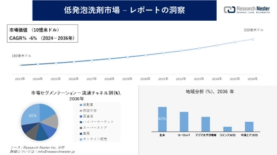 低発泡洗剤市場調査の発展、傾向、需要、成長分析および予測2024―2036年