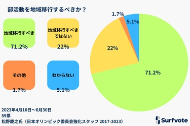 Surfvote投票結果「部活動を地域移行するべきか？」