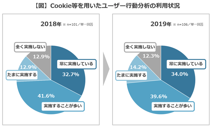【図】Cookie等を用いたユーザー行動分析の利用状況